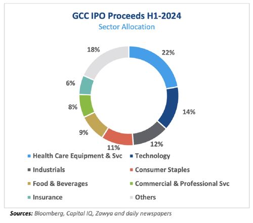 海灣六國(guó)上半年ipo募集36億美元 這五家公司籌錢最多